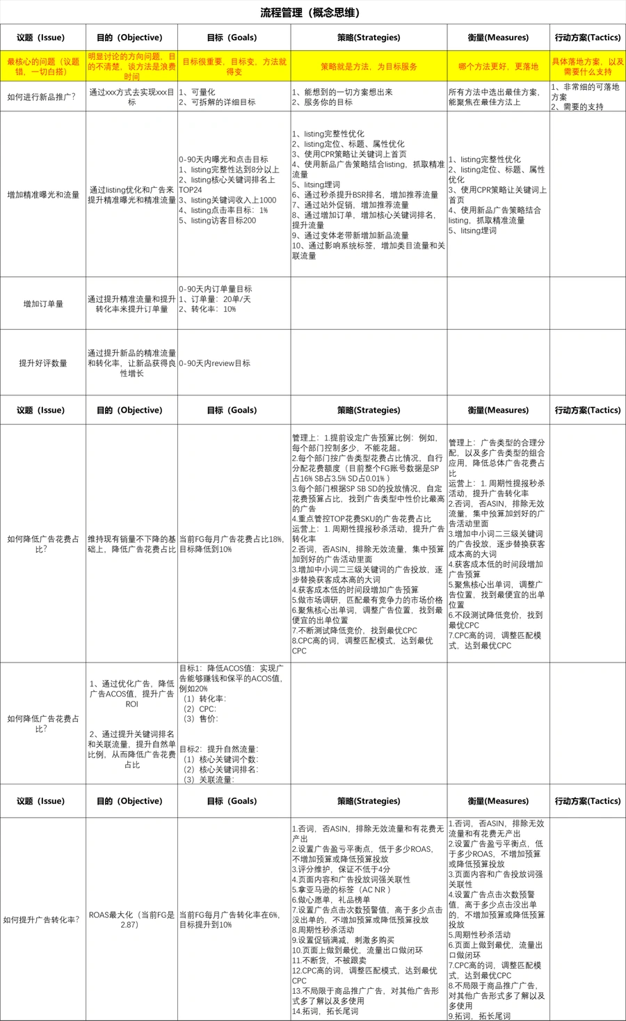 亚马逊运营全流程管理策略表-12行-1个子表