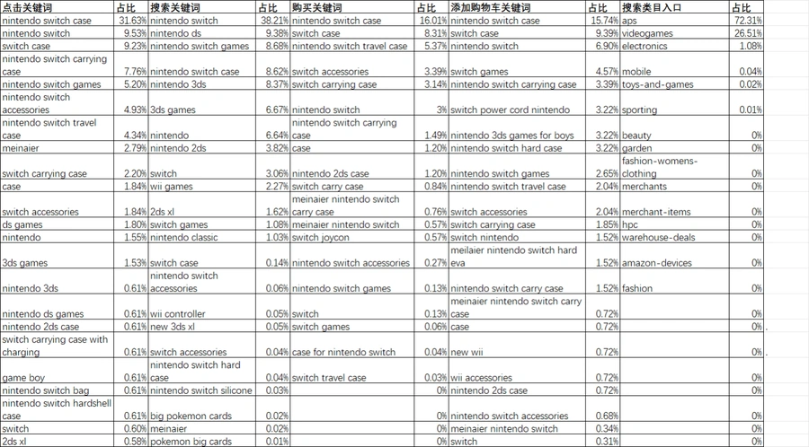亚马逊竞品分析方向流量维度表格模板-26行-2个子表