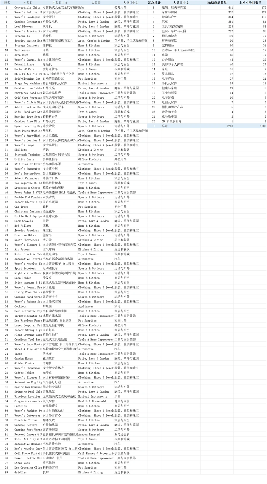 亚马逊美国站2024年10月TOP1000子类目选品指南-1005行-2个子表