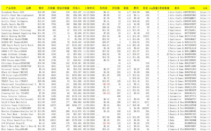 亚马逊2020年11月飙升榜TOP50选品数据报告-52行-1个子表