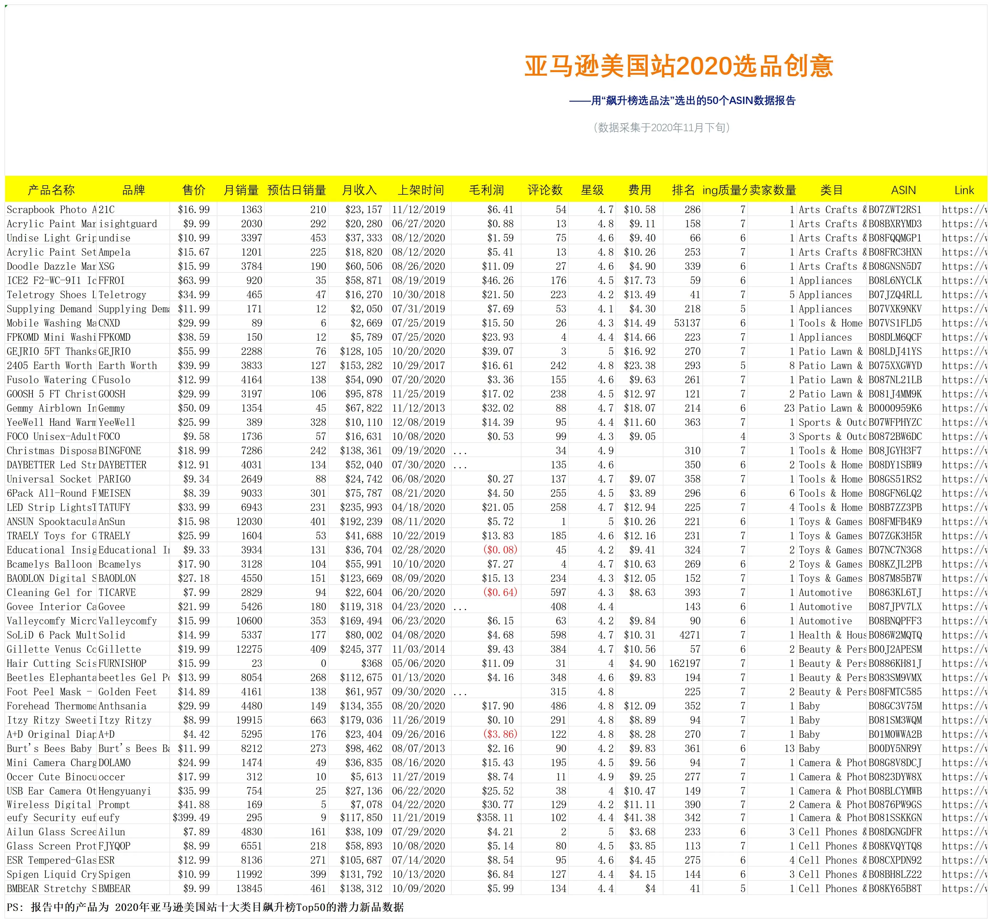 亚马逊2020年11月飙升榜TOP50选品数据报告-52行-1个子表