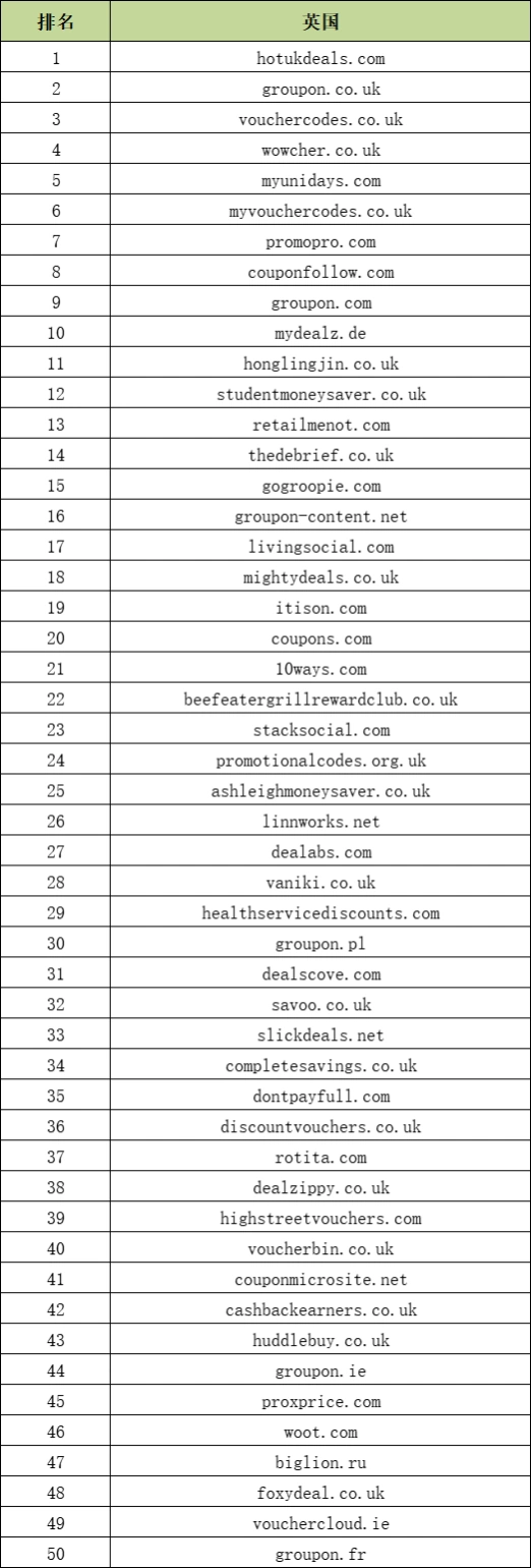欧洲六大站点站外Deals促销网站TOP50排名表-255行-5个子表