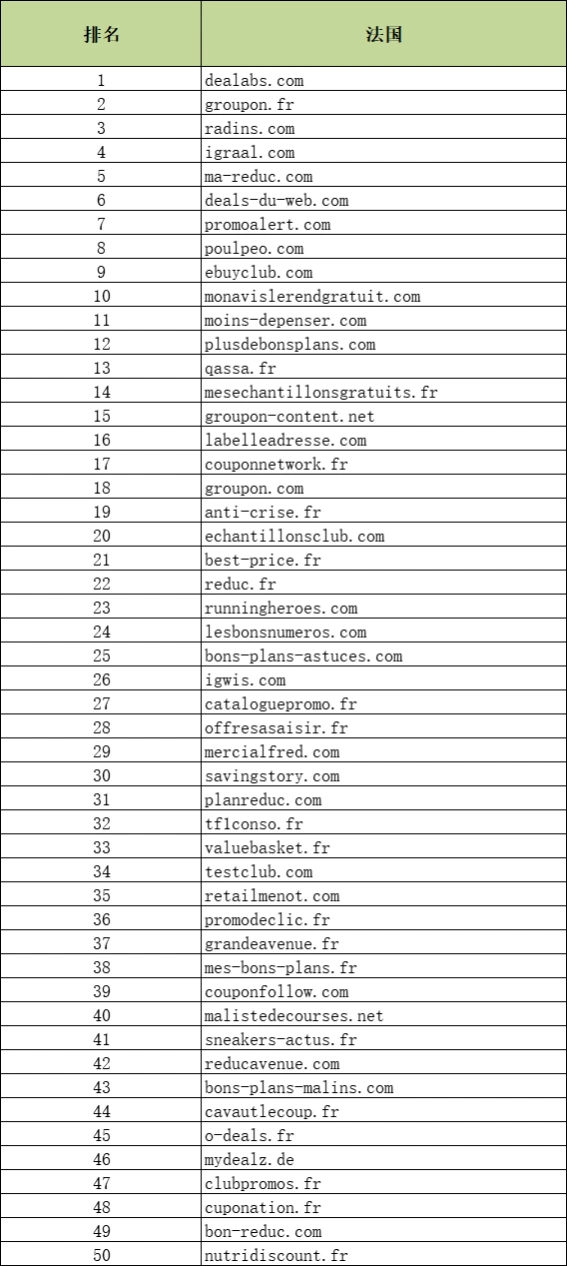 欧洲六大站点站外Deals促销网站TOP50排名表-文章场景图