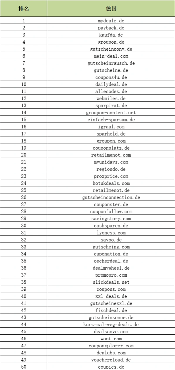 欧洲六大站点站外Deals促销网站TOP50排名表-文章简介图