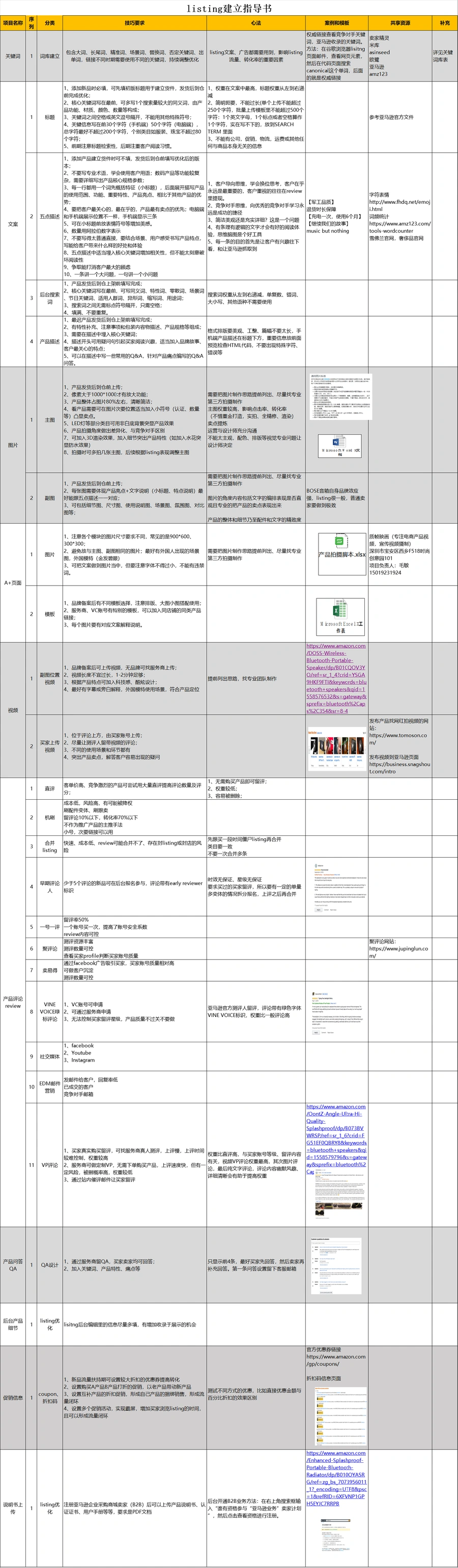 亚马逊Listing优化与关键词策略全指南-336行-7个子表