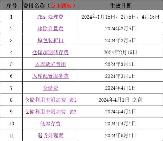 2024年亚马逊平台各项费用变更表-2659行-14个子表