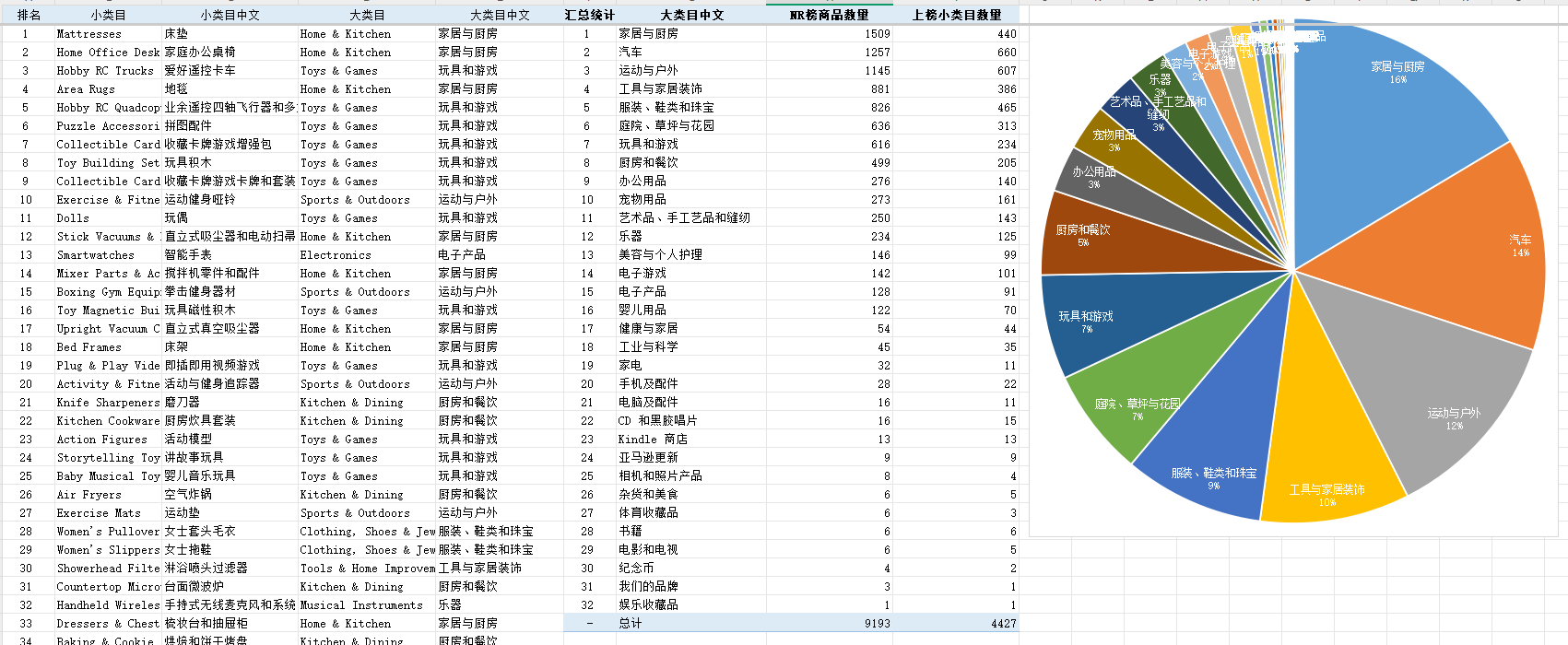 2024年12月美国亚马逊TOP1000子类目选品指南-4430行-2个子表