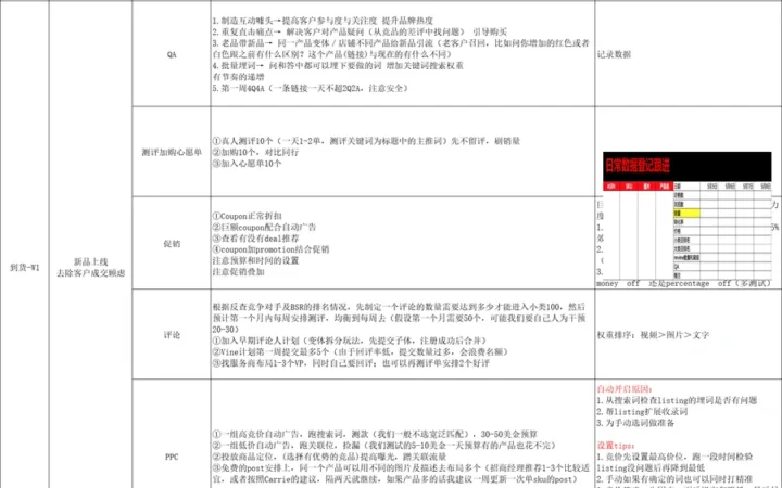 亚马逊SOP运营计划表及PPC广告优化指南-28行-2个子表