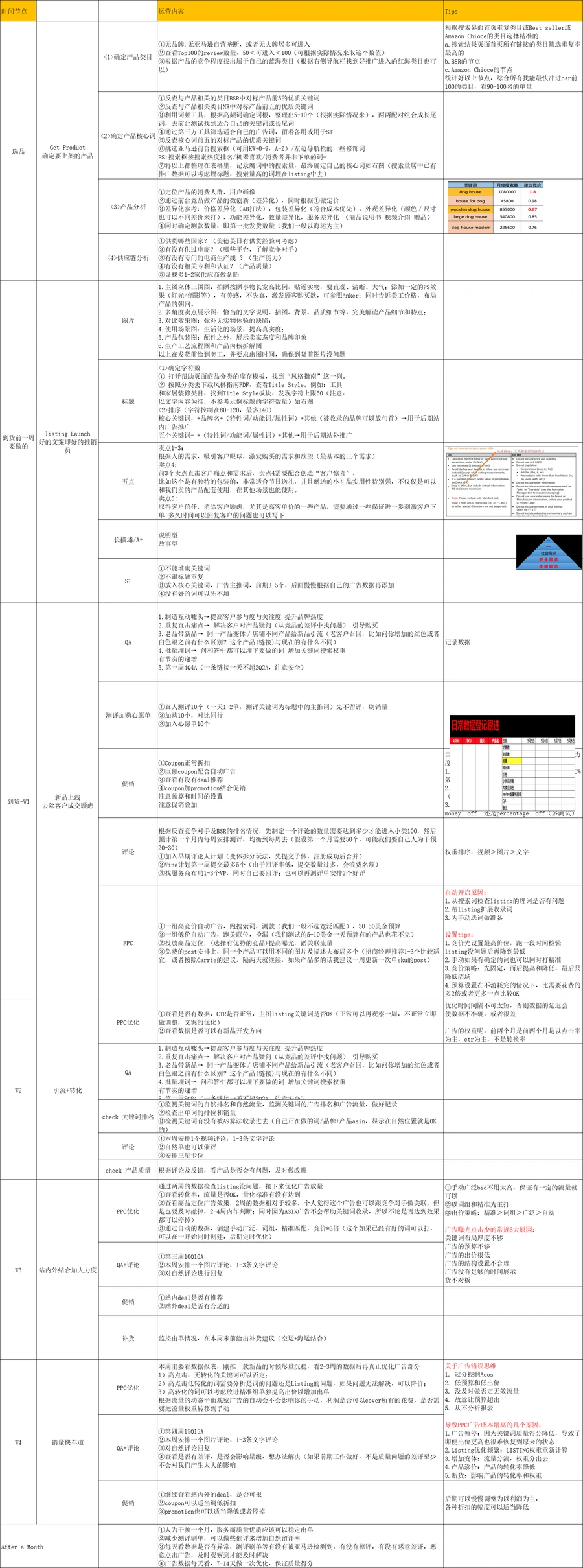 亚马逊SOP运营计划表及PPC广告优化指南-28行-2个子表