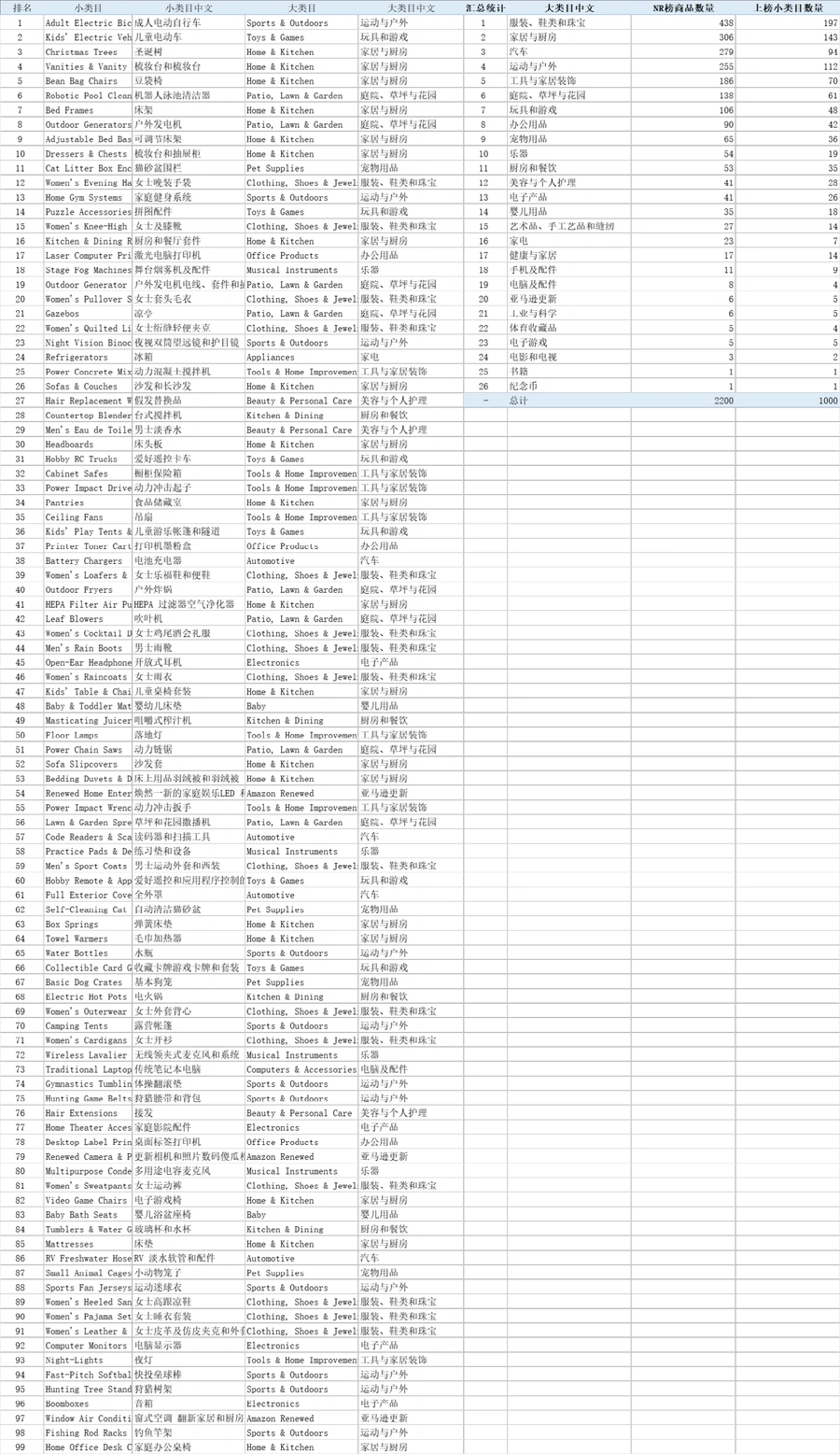 亚马逊美国站2024年9月TOP1000子类目选品指南-文章封面图