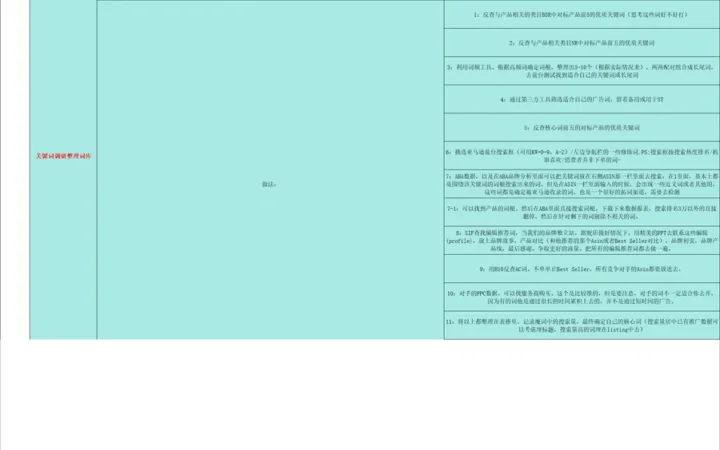 亚马逊运营SOP标准流程表-131行-1个子表