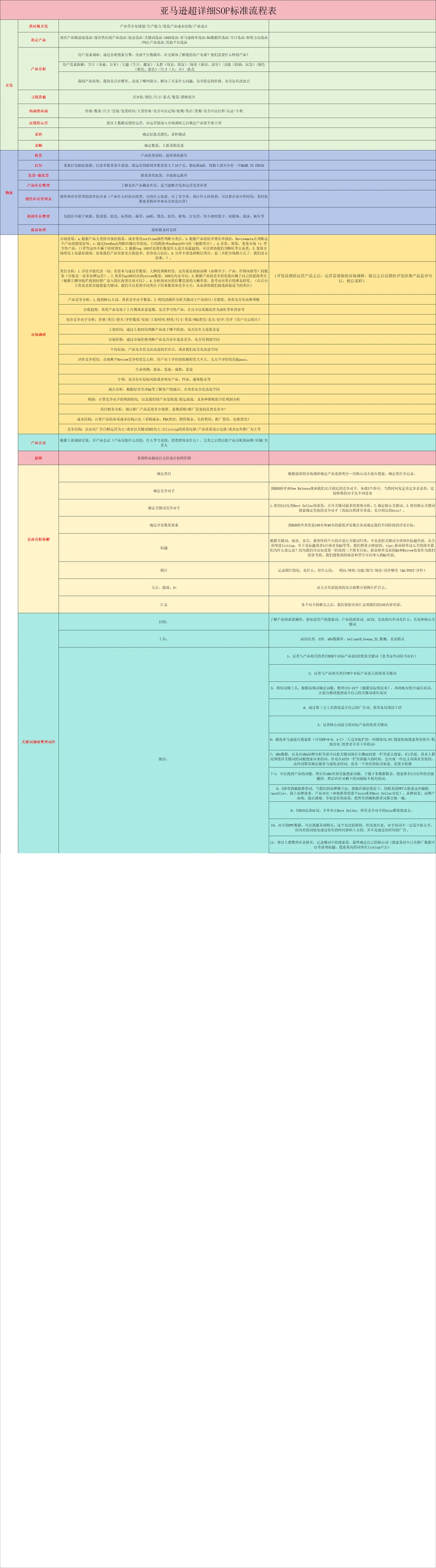 亚马逊运营SOP标准流程表-131行-1个子表
