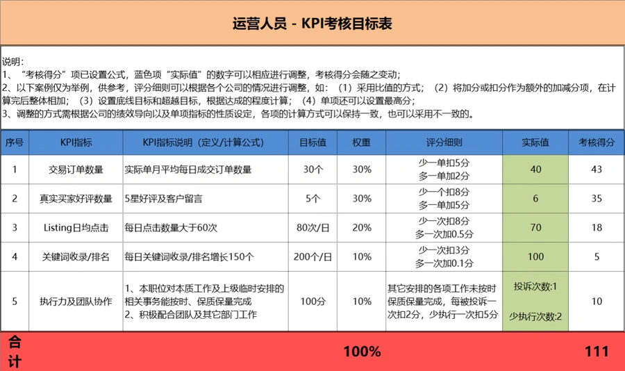 亚马逊运营团队KPI绩效考核表-43行-4个子表