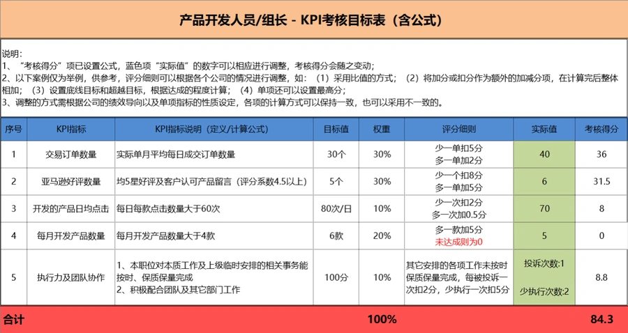 亚马逊运营团队KPI绩效考核表-文章场景图