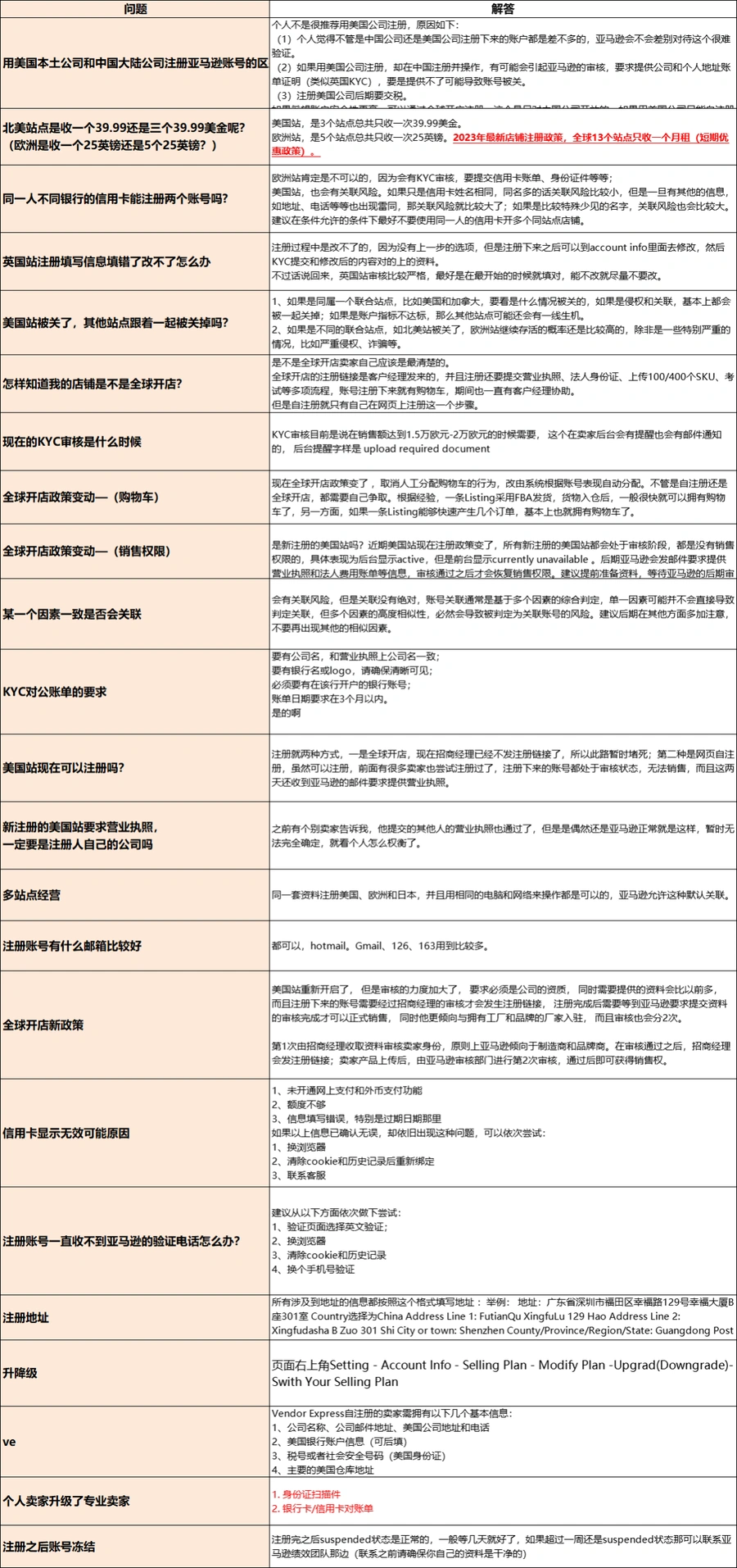 亚马逊运营400个实操问题解决方案大全-文章简介图
