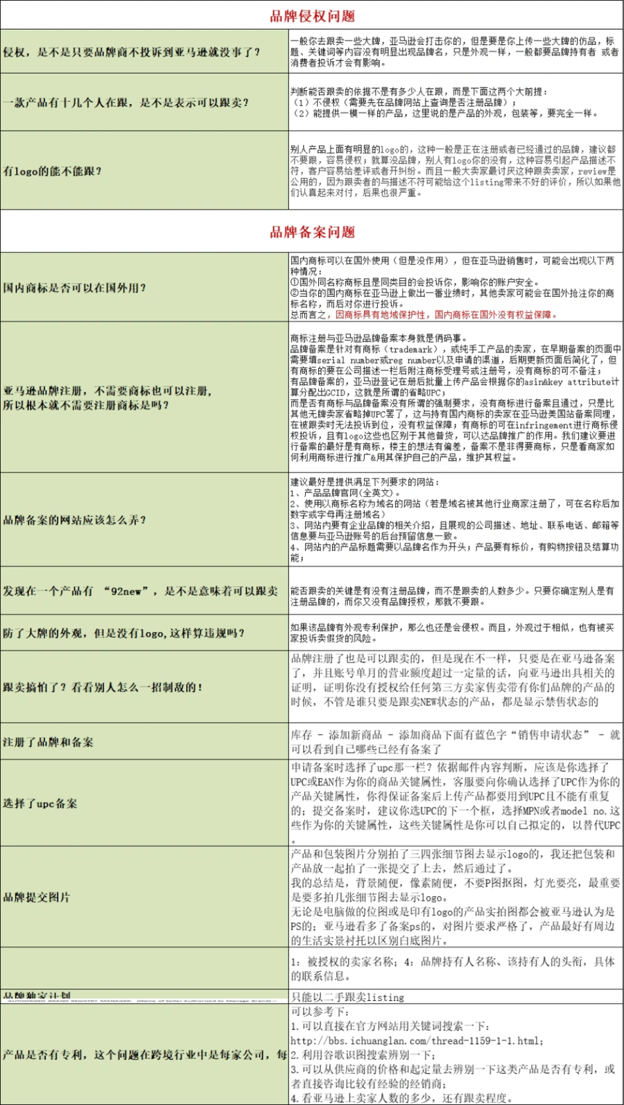 亚马逊运营400个实操问题解决方案大全-321行-10个子表