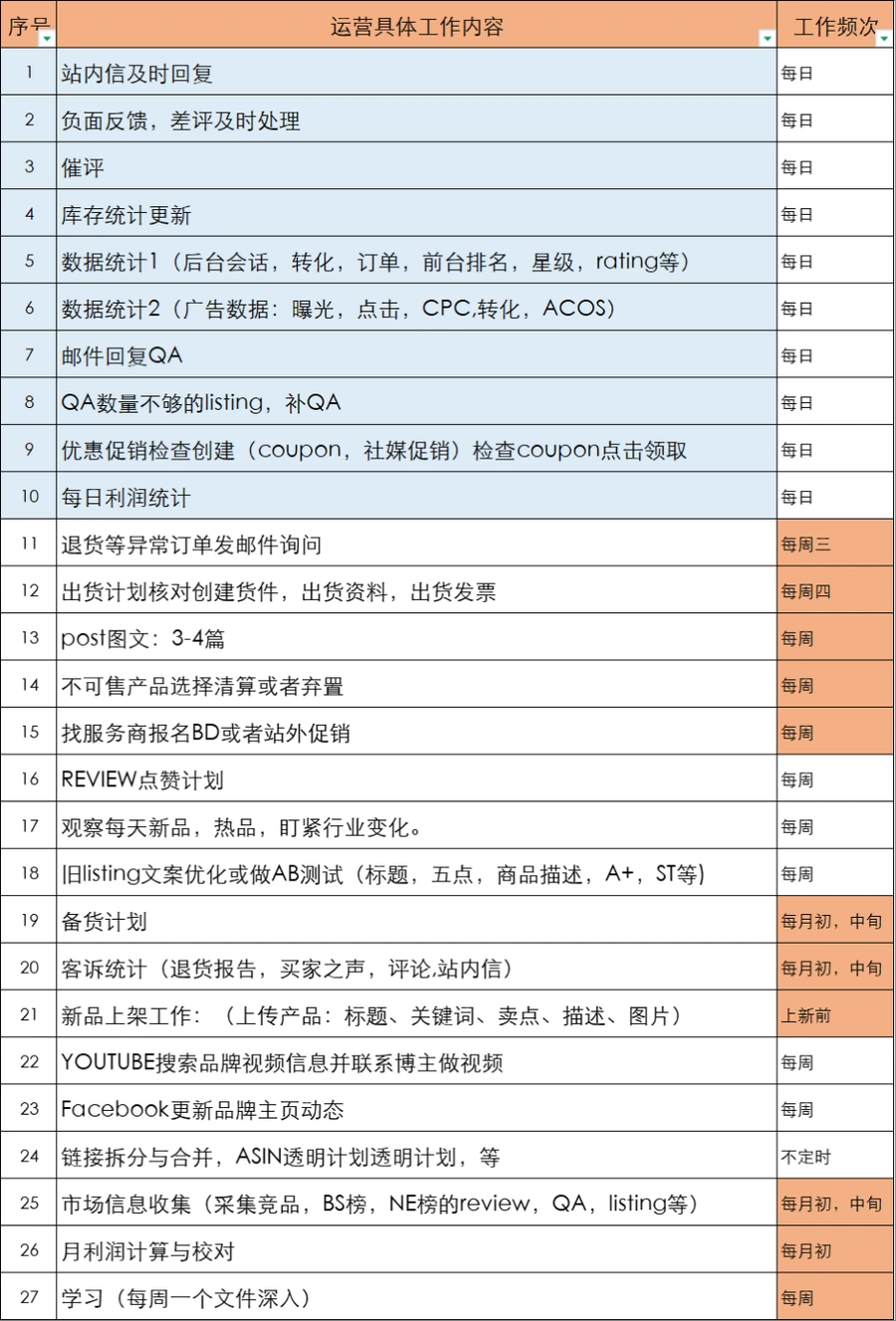 亚马逊运营每日工作内容全流程指南-28行-1个子表
