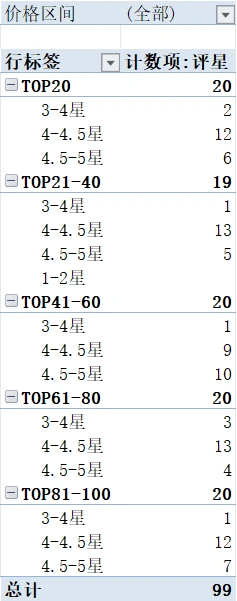 亚马逊TOP100选品数据可视化分析表-文章封面图