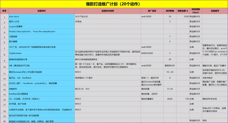 亚马逊选品评估全流程及产品推广步骤-142行-6个子表