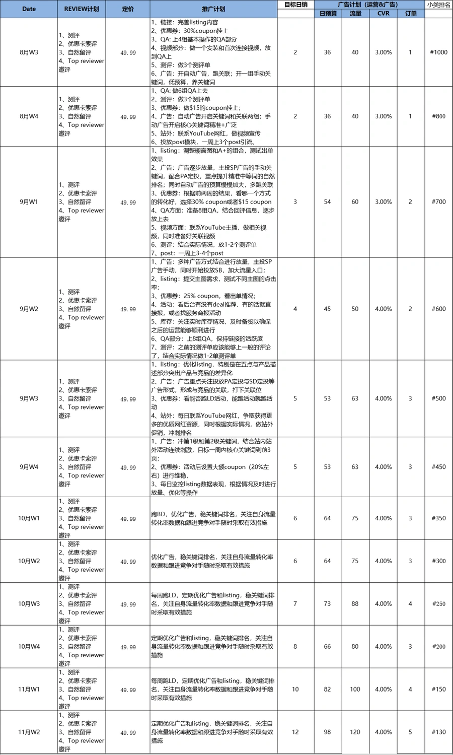 亚马逊销售目标和推广计划表-文章场景图