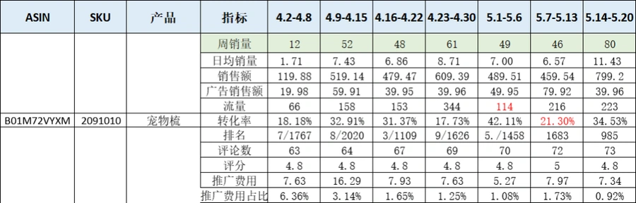 亚马逊宠物用品销售记录与运营分析模板-文章简介图
