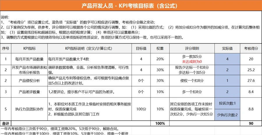 跨境电商产品开发人员KPI考核表-11行-1个子表