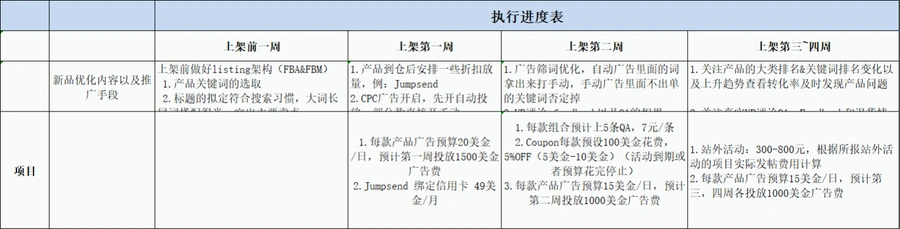 跨境电商新品推广与预算规划表-文章封面图