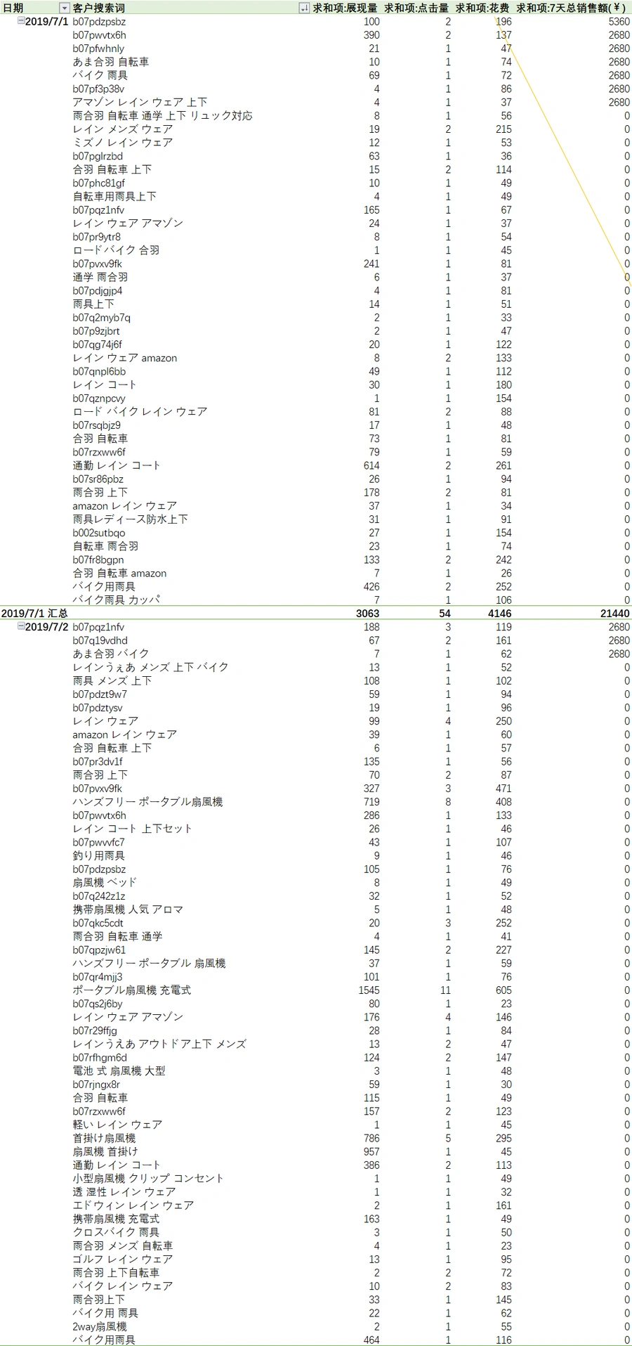 亚马逊卖家运营统计数据分析发货计划excel可视化图表数据分析-含B2B数据-8622行-10个子表