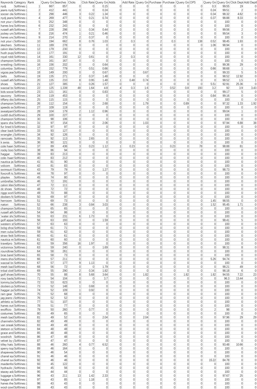跨境电商服装类目热搜关键词分析表-337行-1个子表