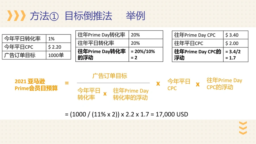亚马逊PrimeDay广告预算设置详解-文章场景图