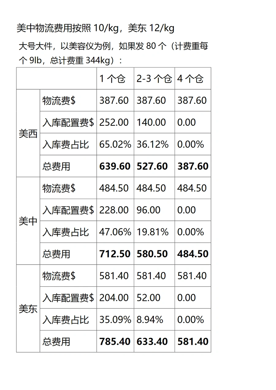 亚马逊FBA入库配置费优化指南-文章简介图