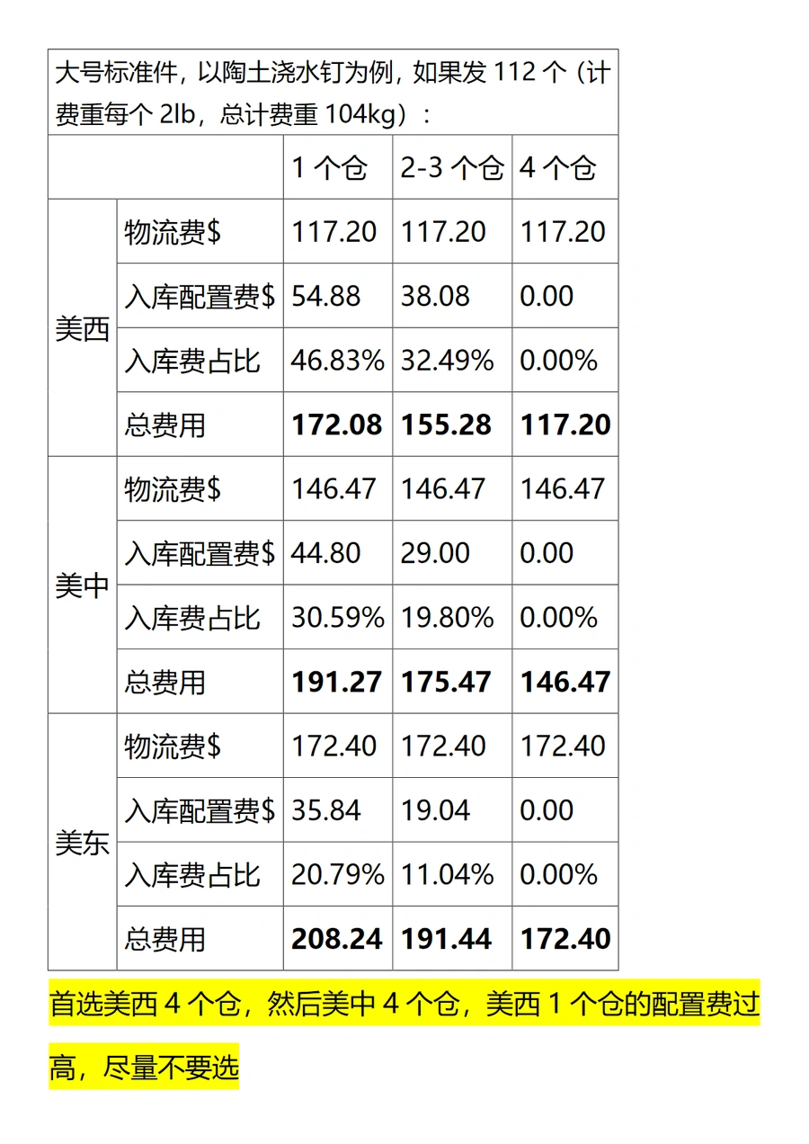 亚马逊FBA入库配置费优化指南-文章场景图