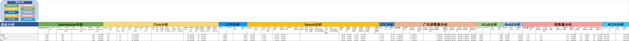 跨境电商广告关键词指标分析数据表-文章简介图