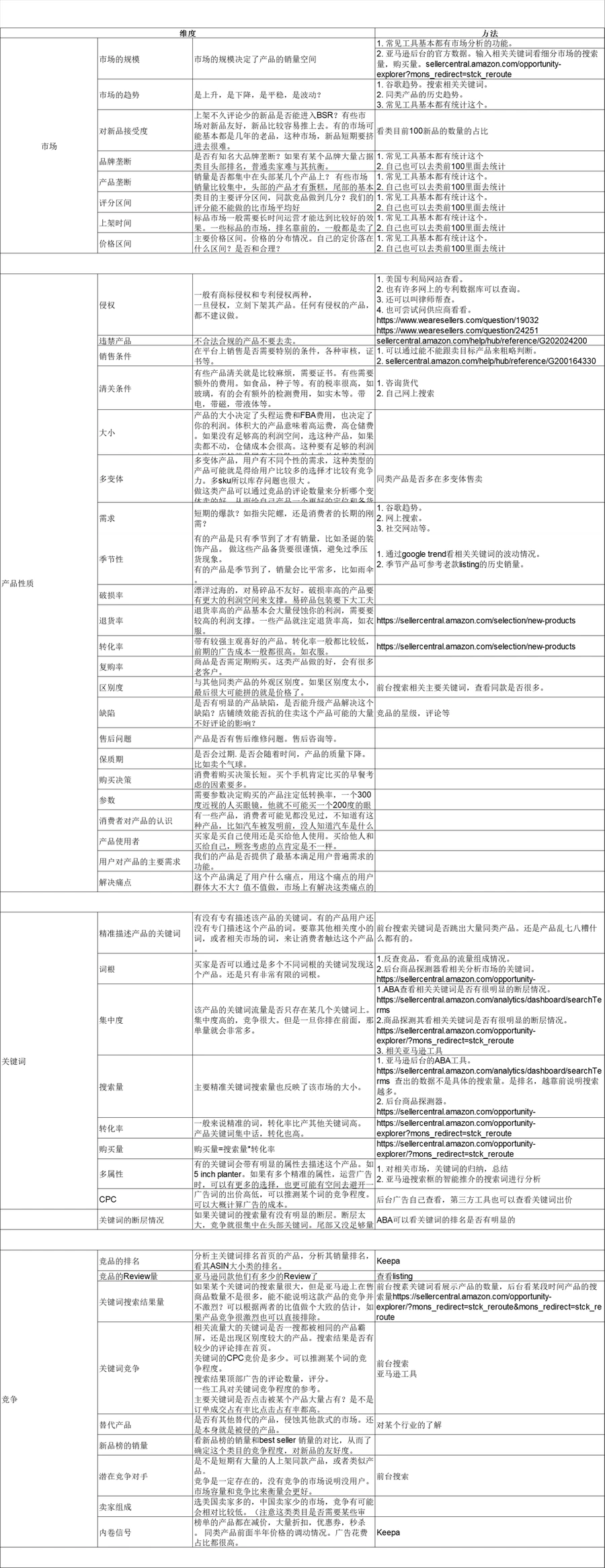 亚马逊精铺大卖选品维度全解析-140行-1个子表