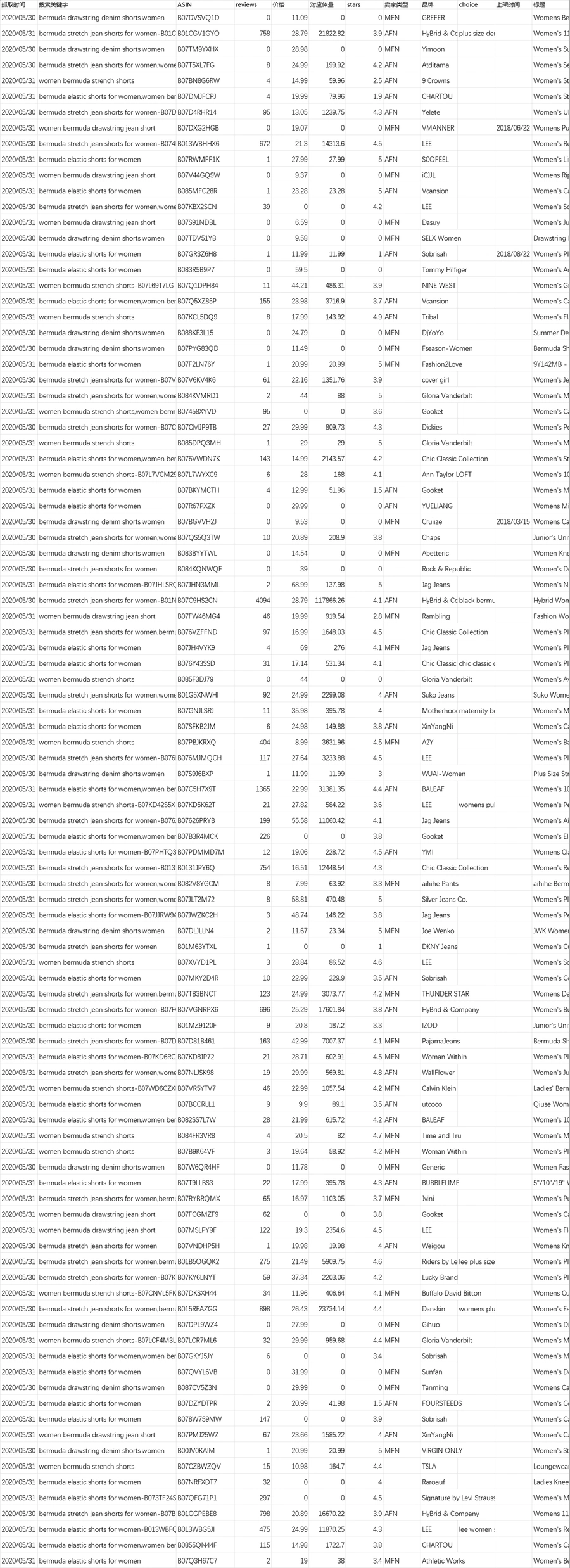 亚马逊女性百慕大短裤市场分析及选品指南-1045行-4个子表