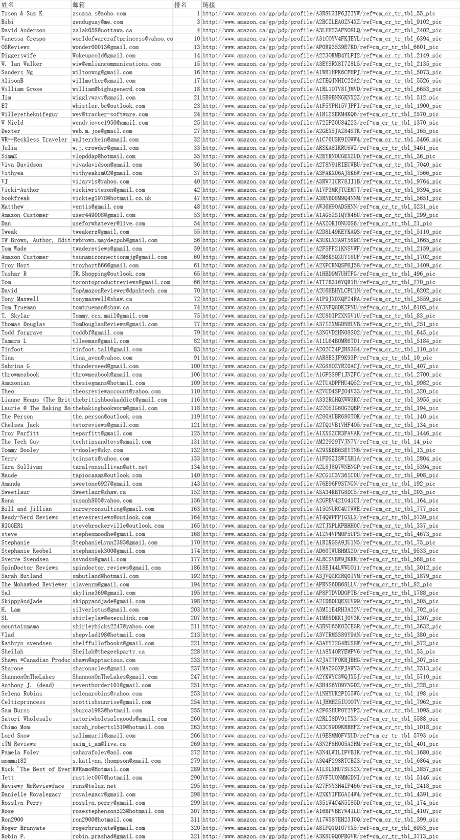 加拿大TOP10000Reviewers-9998行-1个子表