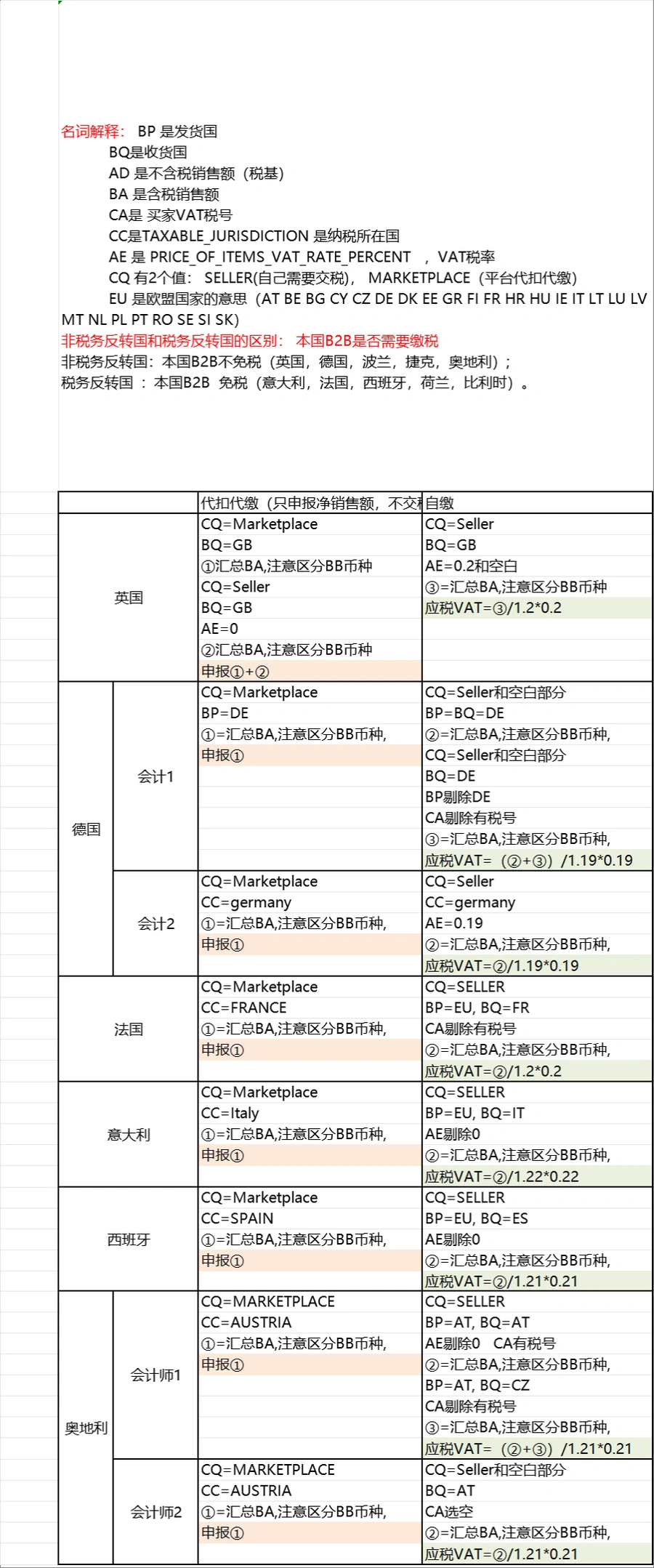 跨境电商欧盟各国VAT核算方式详解-文章封面图