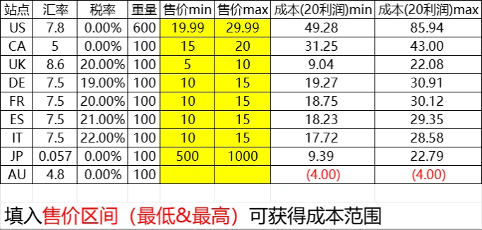 跨境电商售价与利润计算模板-文章场景图