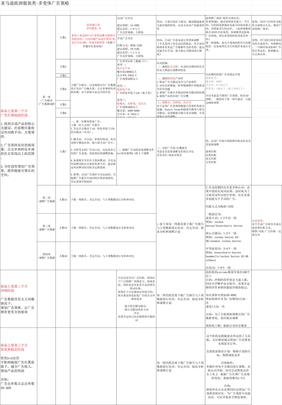 亚马逊欧洲服装类多变体广告策略指南-16行-1个子表
