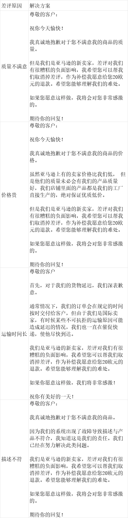 跨境电商多国语言客户服务回信模板大全-文章简介图