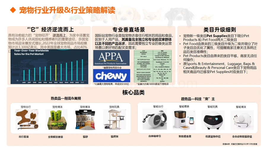2023全球宠物用品市场趋势与阿里巴巴国际站运营策略-文章场景图