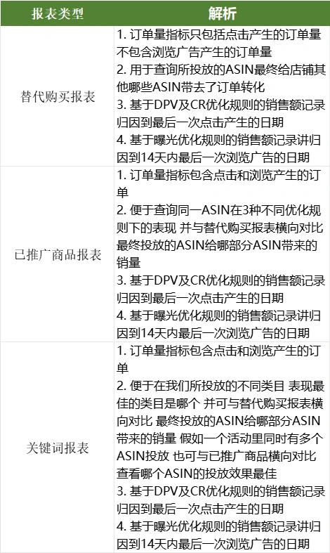亚马逊展示型广告报表分析模板-文章封面图