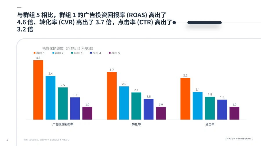 亚马逊广告商品推广活动优化指南-文章简介图