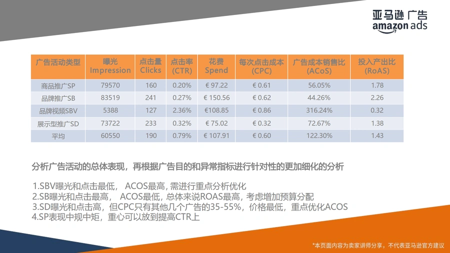 亚马逊广告报告解读与优化实战指南-文章场景图