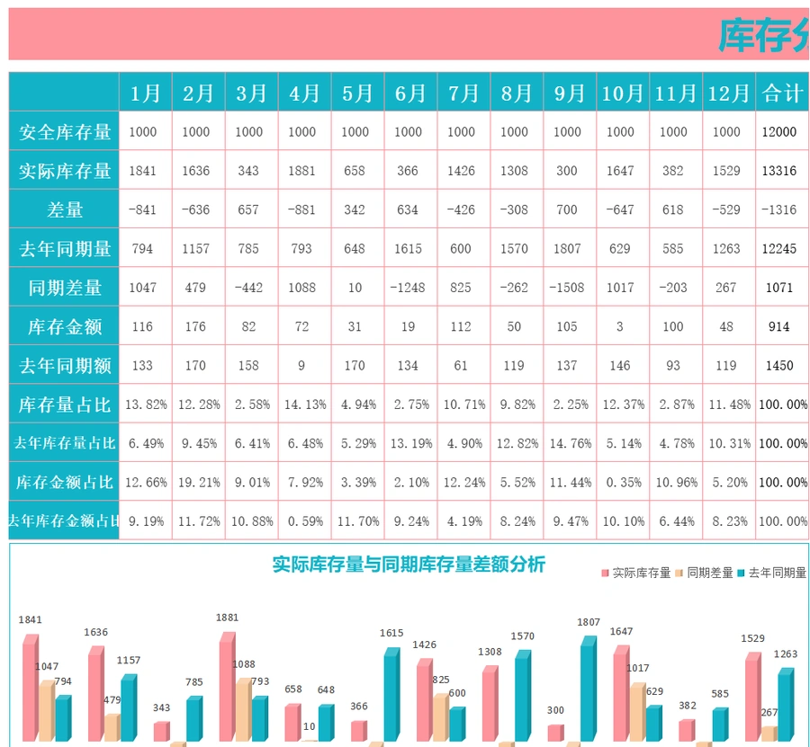 跨境电商库存预警分析表-25行-4个子表