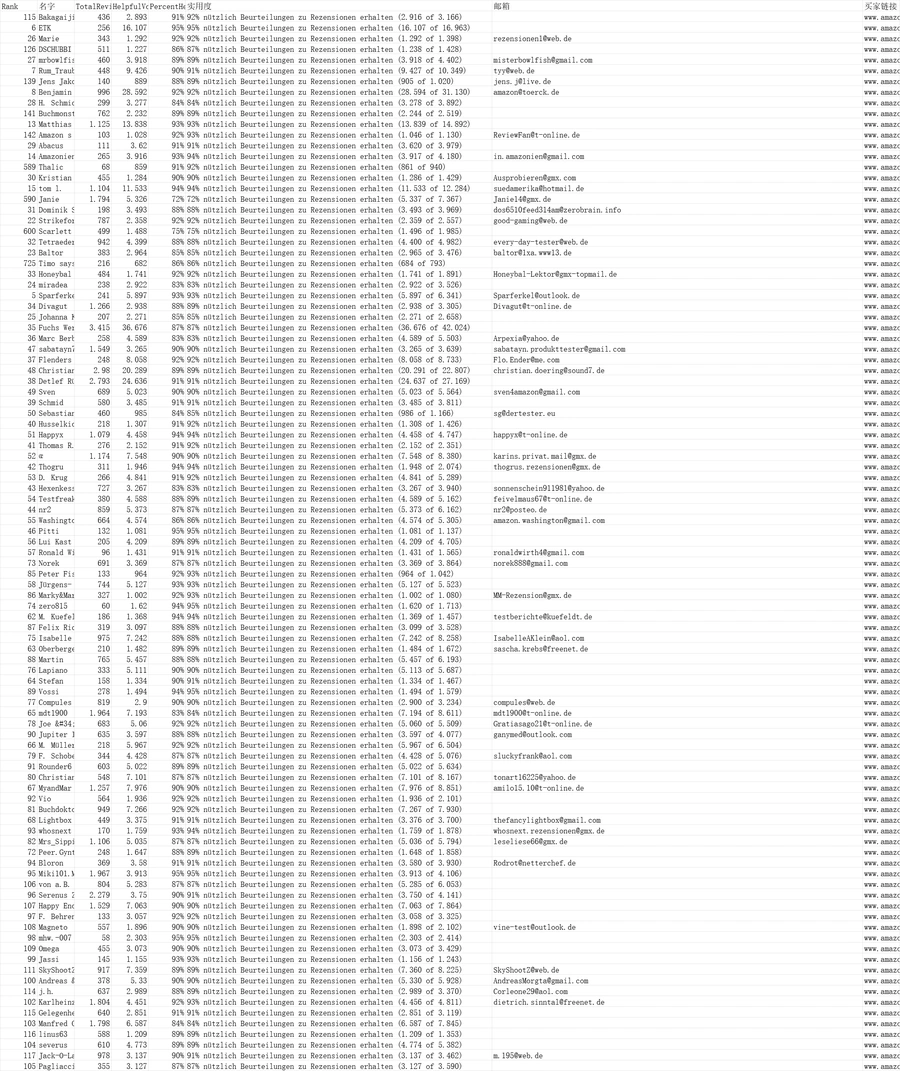 德国TOP10000 Reviewer-8441行-1个子表