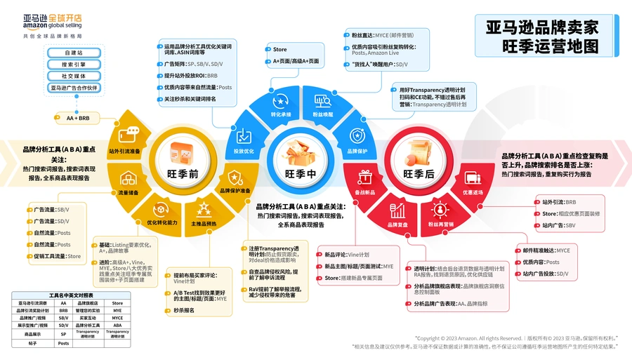 亚马逊品牌卖家旺季运营地图-1页