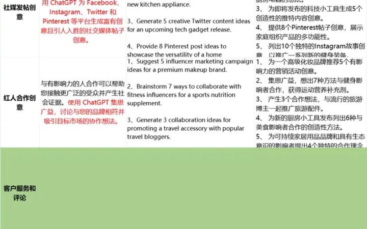 提升亚马逊转化率的100条ChatGPT指令-32行-2个子表