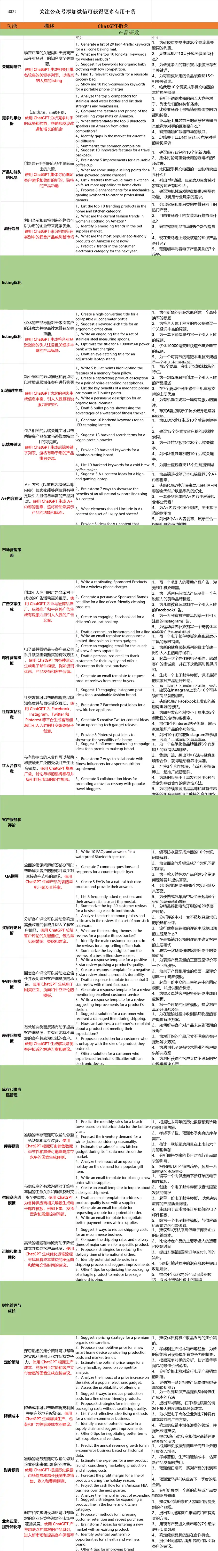 提升亚马逊转化率的100条ChatGPT指令-32行-2个子表