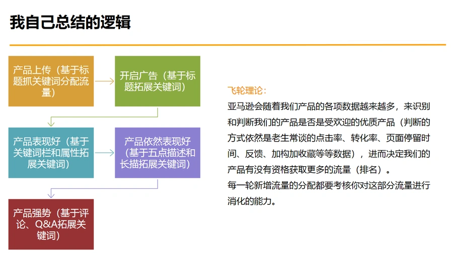 数据化listing关键词优化技巧指南-文章场景图